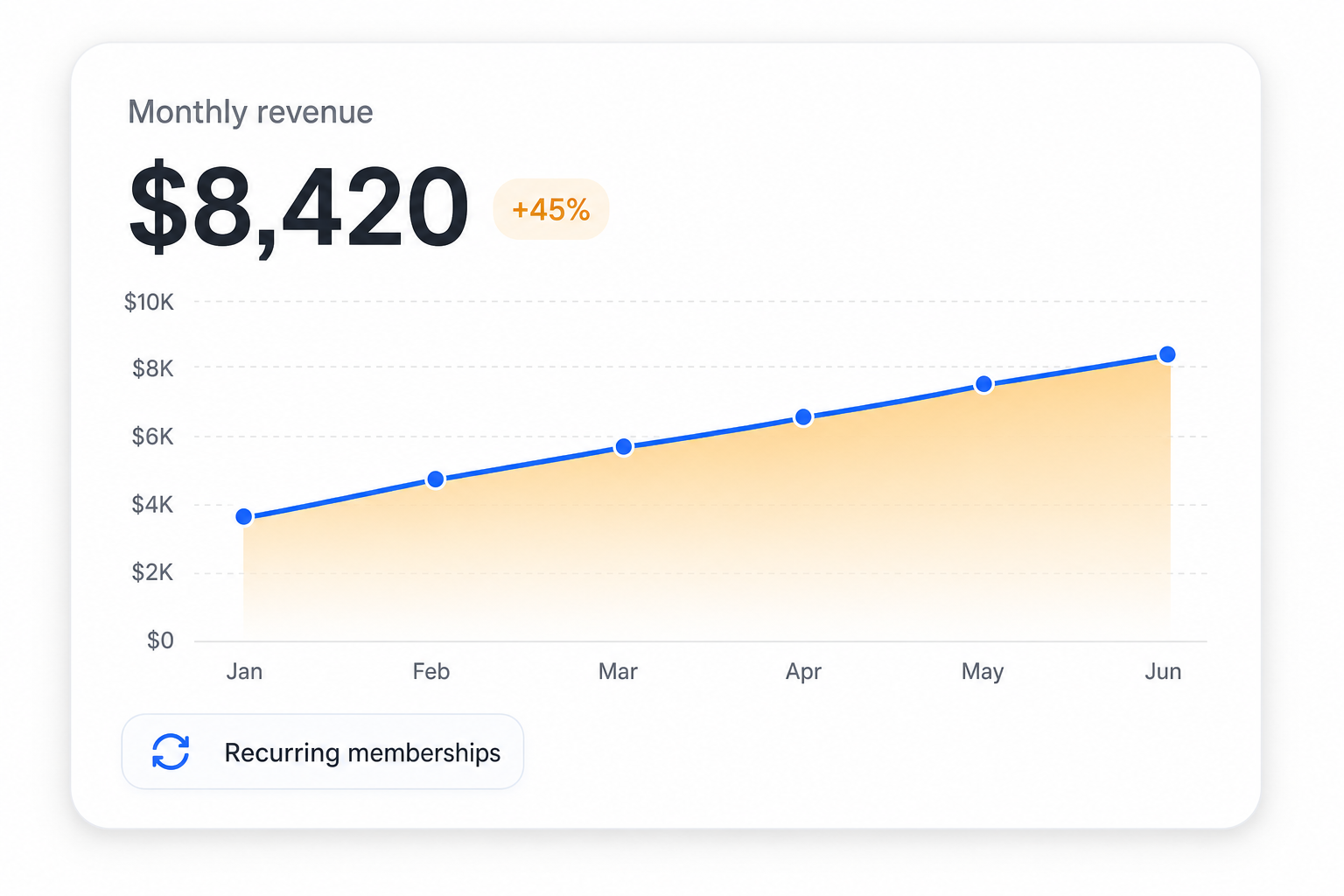 Bookamat revenue dashboard showing monthly studio revenue growing 45% from recurring membership income